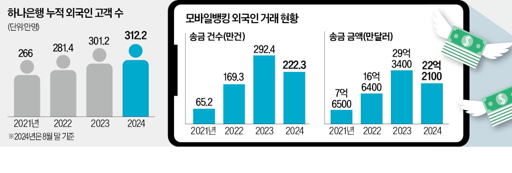 "外人고객 잡아라"…하나금융, 전담팀 꾸린다