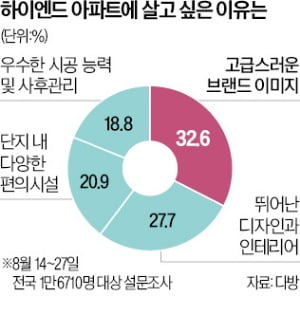 우리도 '아크로·르엘'로…하이엔드 찾는 이유 있었네