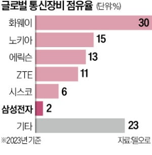 삼성전자, 인도 보다폰에 1兆 통신장비 공급