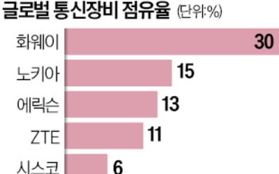 삼성전자, 인도 보다폰에 1조 통신장비 공급