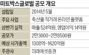 축산물 B2B 강자 미트박스, 신선식품배송 '1호 IPO' 도전