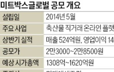 '축산물 B2B' 미트박스, 신선식품배송 1호 IPO 도전