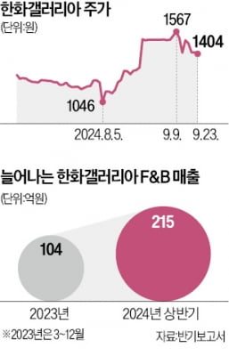 한화갤러리아, 이젠 직접 식음료 만든다