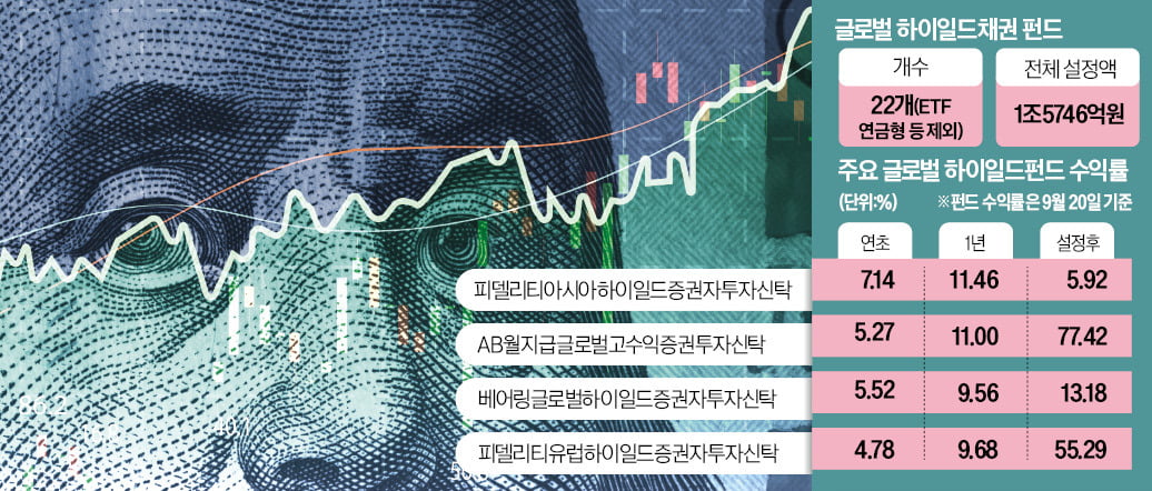 年10%…'중위험·중수익' 하이일드 펀드에 뭉칫돈