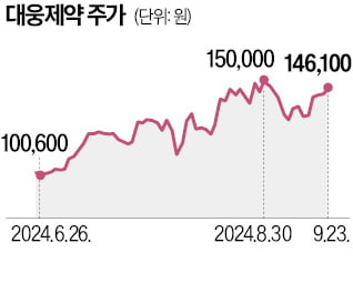 대웅제약 고공행진…"올 영업익 20% 증가"