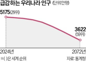 50년 뒤 63세가 우리사회 '허리'