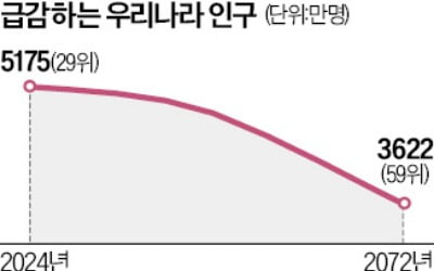 50년 뒤 63세가 우리사회 '허리'