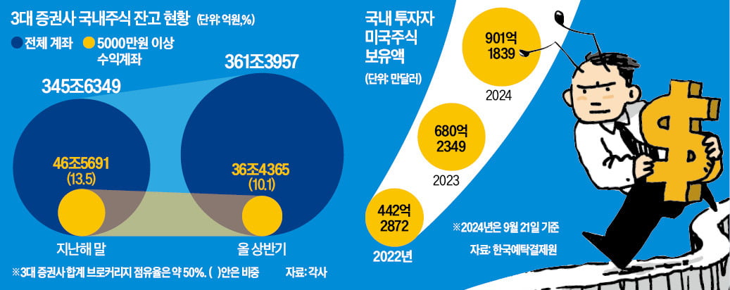 '큰손' 뭉칫돈 20조 빠져나갔다…한국 탈출 러시 '초비상'