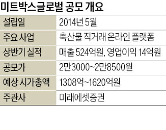 '축산물 B2B' 미트박스, 신선식품배송 1호 IPO 도전