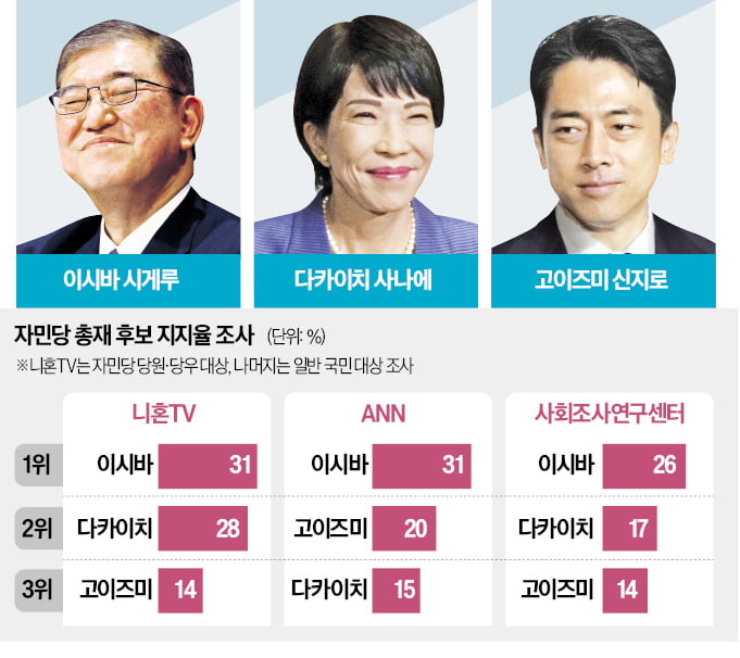 밑천 드러난 고이즈미 '뒷걸음질'…연륜의 이시바 '뒷심'