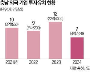 해외 투자 30억달러 유치…거미줄 교통망에 기업 몰려온다