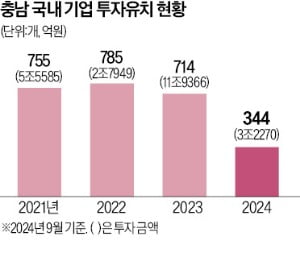 해외 투자 30억달러 유치…거미줄 교통망에 기업 몰려온다