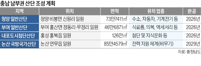 해외 투자 30억달러 유치…거미줄 교통망에 기업 몰려온다