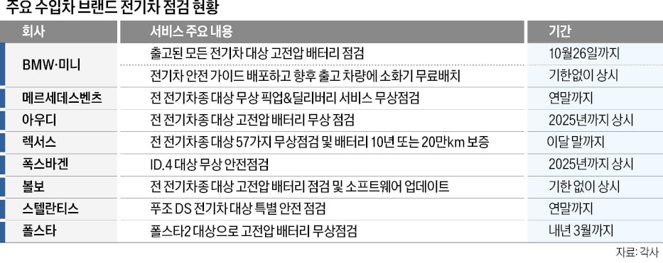 "전기차 포비아를 막아라"…배터리 무상점검 등 미래 고객 끌어안기 안간힘