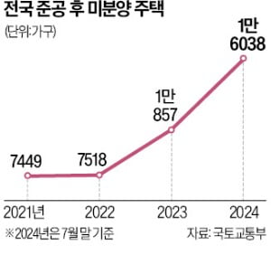 HUG 미분양 대출 보증 단 2건