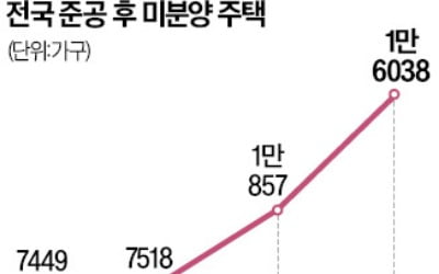 HUG 미분양 대출 보증 단 2건