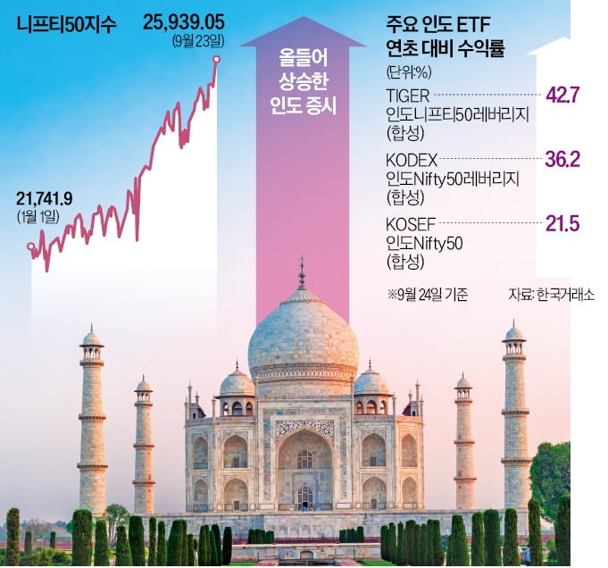 날개 달린 인도증시…ETF 수익률 '고공행진'