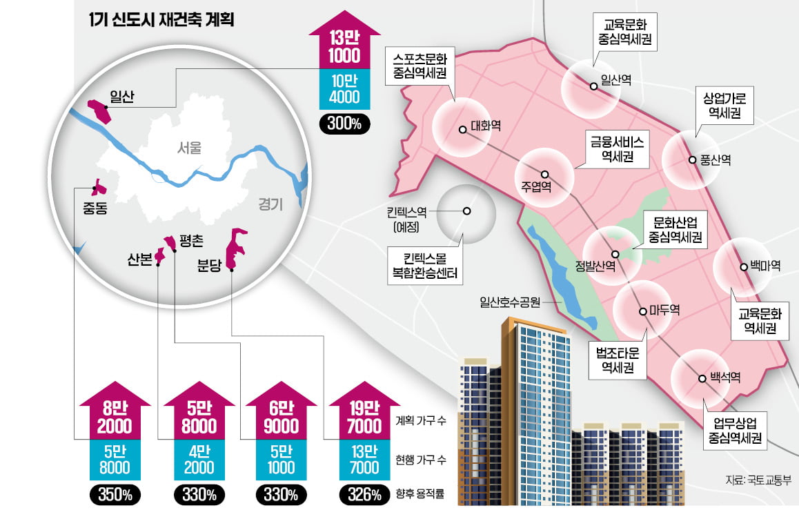 일산 용적률 169 → 300%로…1기 신도시에 14만가구 더 짓는다