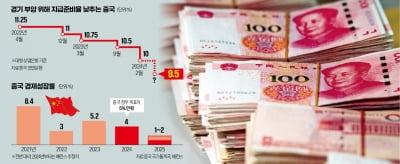 경기부양 칼 빼든 中, 지준율 0.5%P 낮춰 190조원 푼다