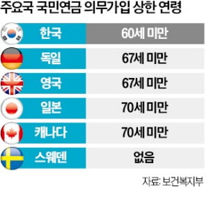 "국민연금 가입 5년 연장 땐 소득대체율 13% 증가"