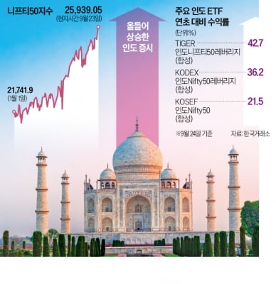 날개 단 인도증시…ETF 수익률 '고공행진'