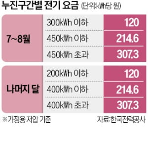 "원룸 사는데 18만원이나…" 전기료 고지서 본 직장인 '비명'