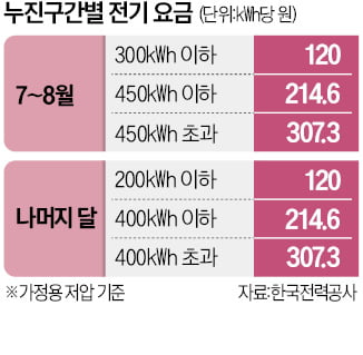 길어진 폭염…8월보다 무서운 '9월 전기료'