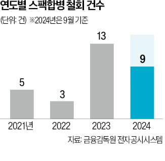 주주들 "대상기업 고평가"…스팩 합병 벌써 9곳 무산