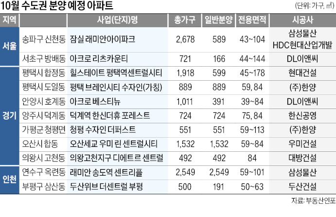 서울 강남, 경기 양주 등 관심…대전·충남아산 새 단지 흥행몰이