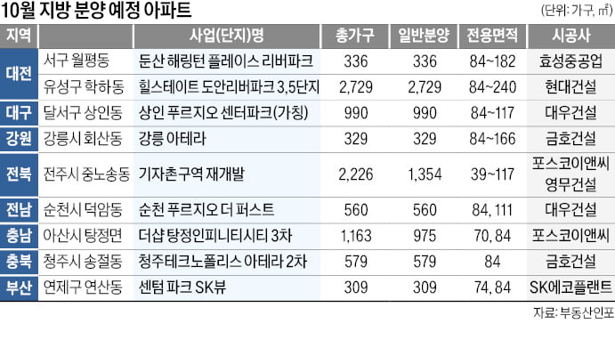 서울 강남, 경기 양주 등 관심…대전·충남아산 새 단지 흥행몰이