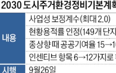 재건축 최대 용적률 500%, '분양 직전 단지'까지 적용