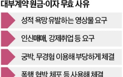 '악질' 부당대출 대부업자, 채무자에 원리금 돌려줘야