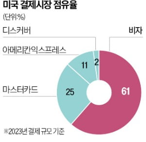 반독점 소송 휘말린 비자, 주가 휘청