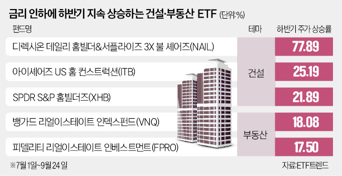 美주택시장 '빅컷 호재'…건설주ETF 날다