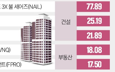 美주택시장 '빅컷 호재'…건설주ETF 날다