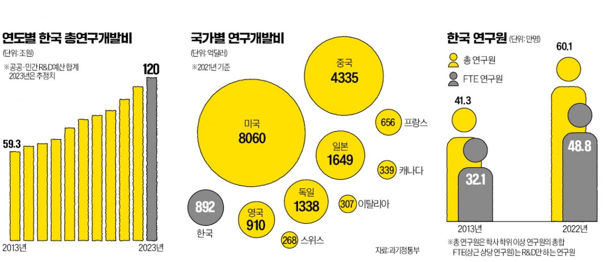 '퍼스트 무버' 최종병기는 과학기술…'K맨해튼 프로젝트' 닻 올려라