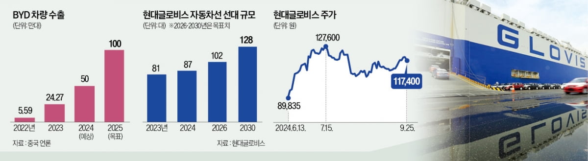 현대글로비스, 中 BYD 수출 전기차 싣는다