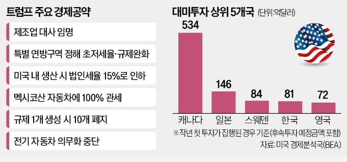 트럼프 "韓·中 제조업, 美로 탈주하게 할 것"