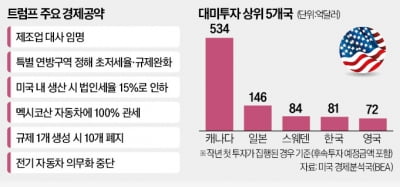 트럼프 "韓·中서 美로 제조업 몰려들게 할 것"