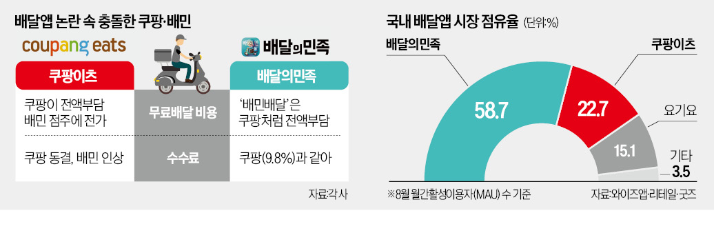 배달 수수료 논란에…쿠팡·배민 서로 '네탓'