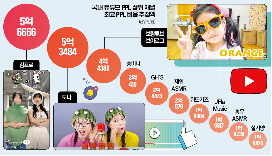 영상 올릴 때마다 '아파트 한 채'가 턱턱…몸값 1위, 누구?