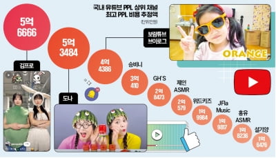 영상 올릴 때마다 '아파트 한 채'…인플루언서 몸값 1위는?