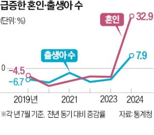 바닥 찍었나…출생아 증가율 17년만에 최대