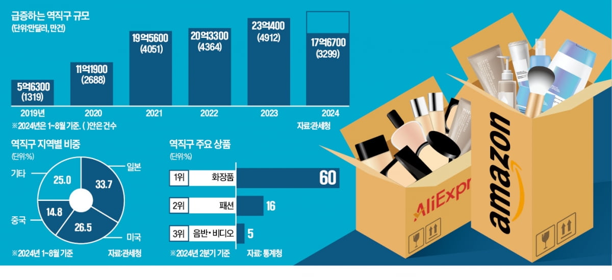 "판을 뒤집었다"…美 '아마존 프라임데이' 휩쓴 한국 제품이