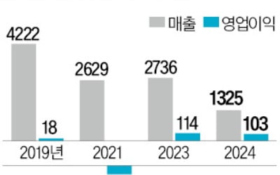 화장발 살아난 미샤·토니모리