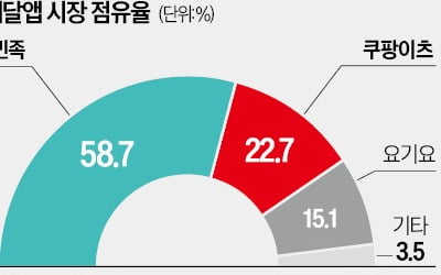 배달 수수료 논란에…쿠팡·배민 서로 '네탓'