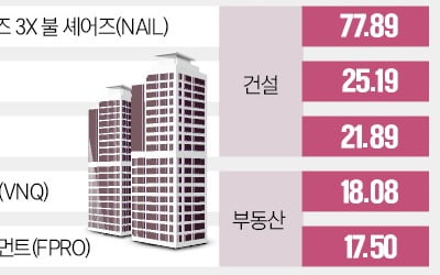 美주택시장 '빅컷 호재'…건설주ETF 날다