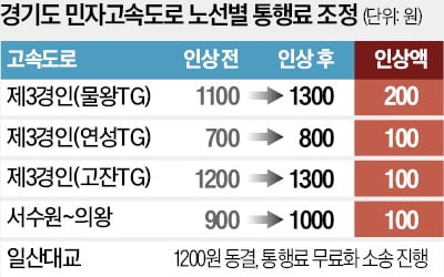 경기, 6년만에 민자도로 2곳 통행료 올린다