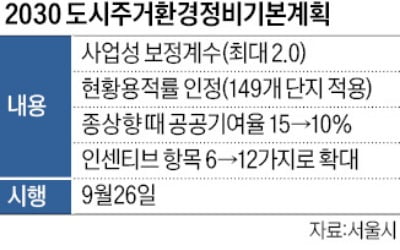 재건축 최대 용적률 500%, '분양 직전 단지'까지 적용