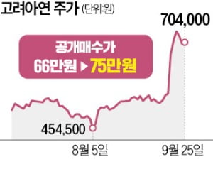 MBK, 고려아연 공개매수가 75만원으로